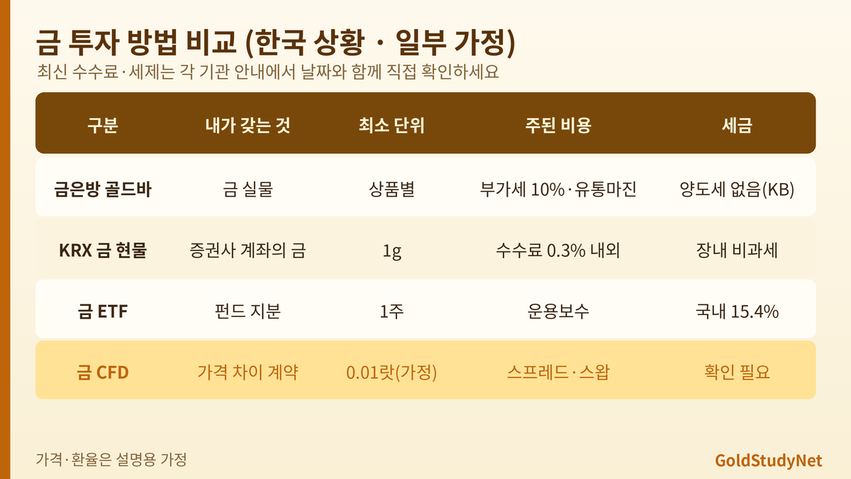 금 투자 방법 비교 표: KRX 금 현물은 1g 단위, 금 ETF는 펀드 지분, 금 CFD는 가격 차이 계약으로 레버리지가 있고 스프레드와 스왑이 붙으며 세금은 각각 다름
