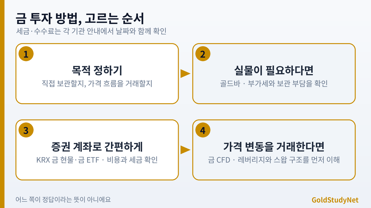 금 투자 방법 선택 순서 흐름도: 목적 정하기, 실물이 필요하면 골드바, 증권 계좌는 KRX 금 현물과 금 ETF, 가격 변동 거래는 금 CFD
