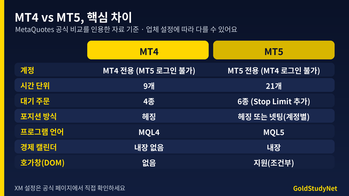 MT4와 MT5 비교 그림: 계정은 서로 호환되지 않고, 시간 단위 9개 대 21개, 대기 주문 4종 대 6종, 포지션 방식은 헤징 대 헤징 또는 넷팅, 언어는 MQL4 대 MQL5, 경제 캘린더와 호가창은 MT5에 내장