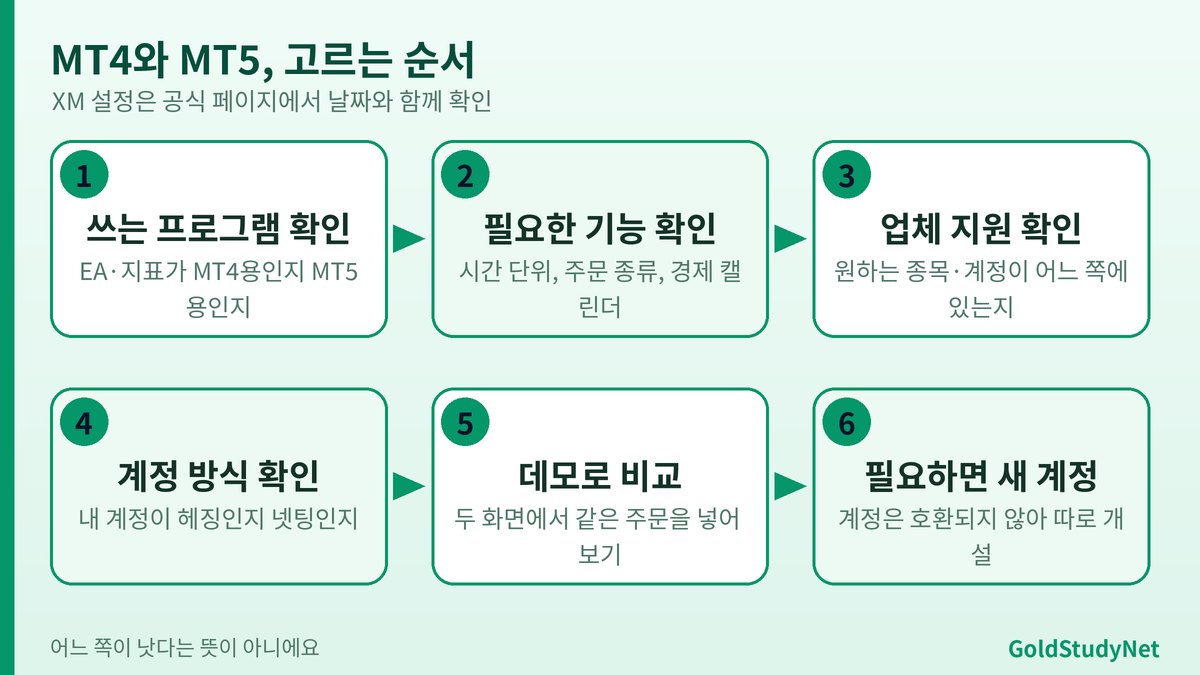 MT4와 MT5 선택 순서 흐름도: 쓰는 프로그램 확인, 필요한 기능 확인, 업체 지원 확인, 계정 방식 확인, 데모로 비교, 필요하면 새 계정 개설
