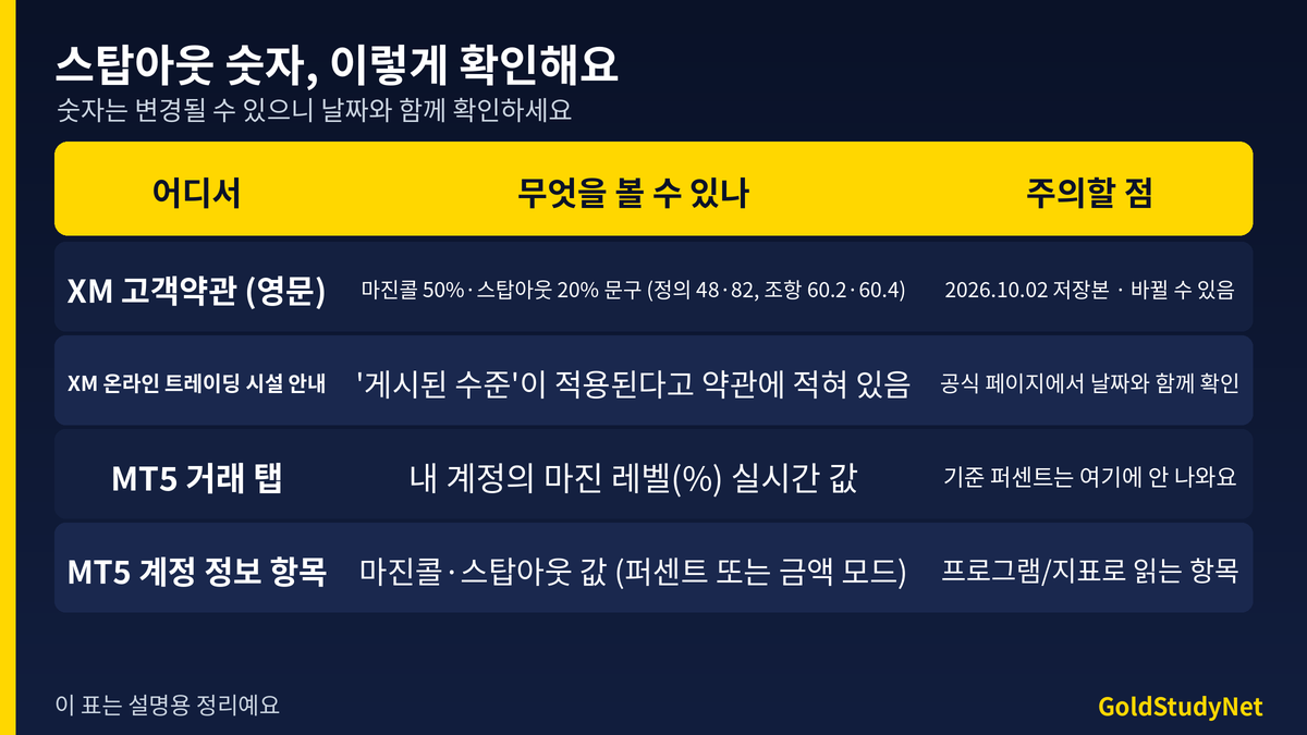 스탑아웃 숫자 확인처 표: XM 고객약관 마진콜 50퍼센트와 스탑아웃 20퍼센트 문구, 온라인 트레이딩 시설 안내, MT5 거래 탭 마진 레벨, 계정 정보 항목, 각각 주의할 점