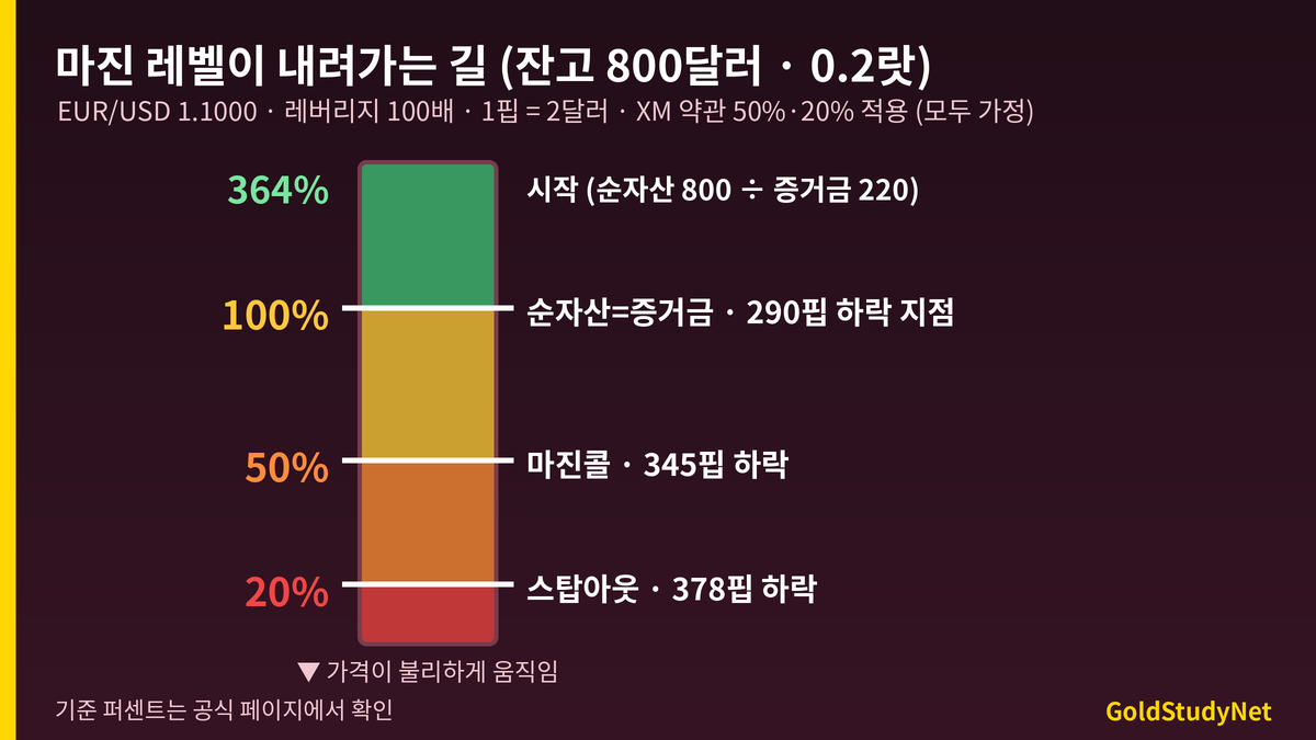 XM 스탑아웃 마진 레벨 사다리 도표: 시작 364퍼센트, 100퍼센트 290핍, 마진콜 50퍼센트 345핍, 스탑아웃 20퍼센트 378핍 하락 지점 (잔고 800달러 0.2랏 가정)