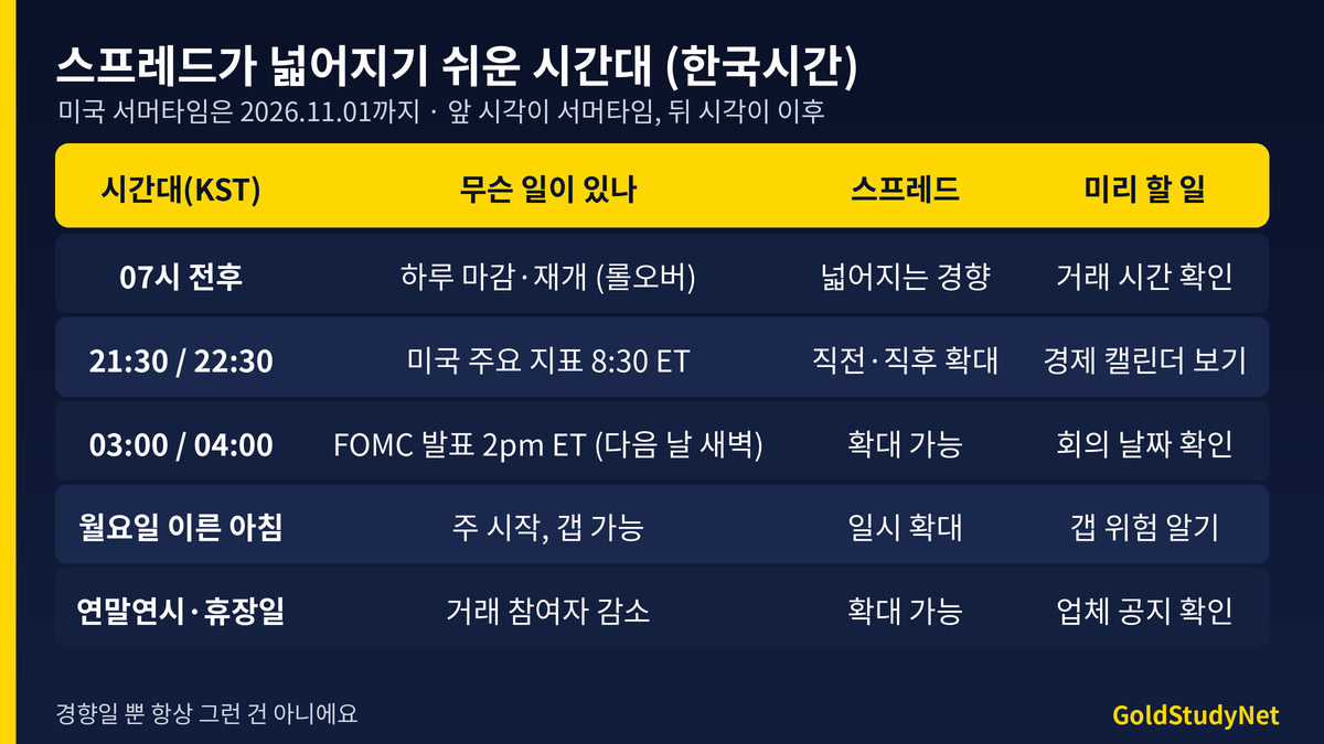스프레드가 넓어지기 쉬운 시간대 한국시간 표: 07시 전후 롤오버, 21시 30분 또는 22시 30분 미국 지표 발표, 새벽 3시 또는 4시 FOMC, 월요일 이른 아침 주 시작 갭, 연말연시