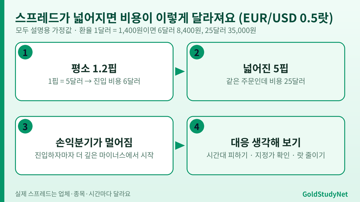 스프레드가 넓어졌을 때 비용 흐름도: EUR/USD 0.5랏 평소 스프레드 1.2핍 비용 6달러, 5핍으로 넓어지면 25달러, 같은 진입에서 손익분기가 멀어지고 대응은 시간대 피하기와 지정가 확인