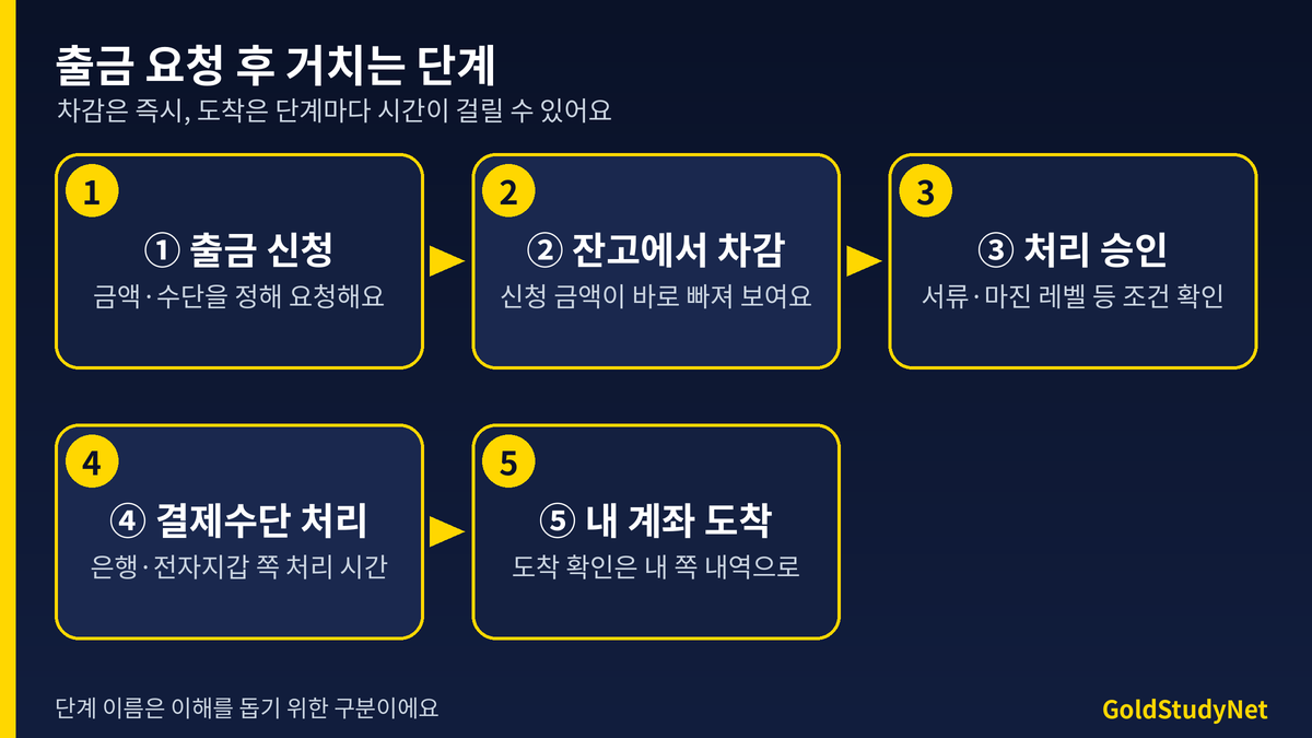 XM 출금 요청 후 단계별 흐름도: 출금 신청, 잔고에서 즉시 차감, 처리 승인, 결제수단 쪽 처리, 내 계좌 도착 순서