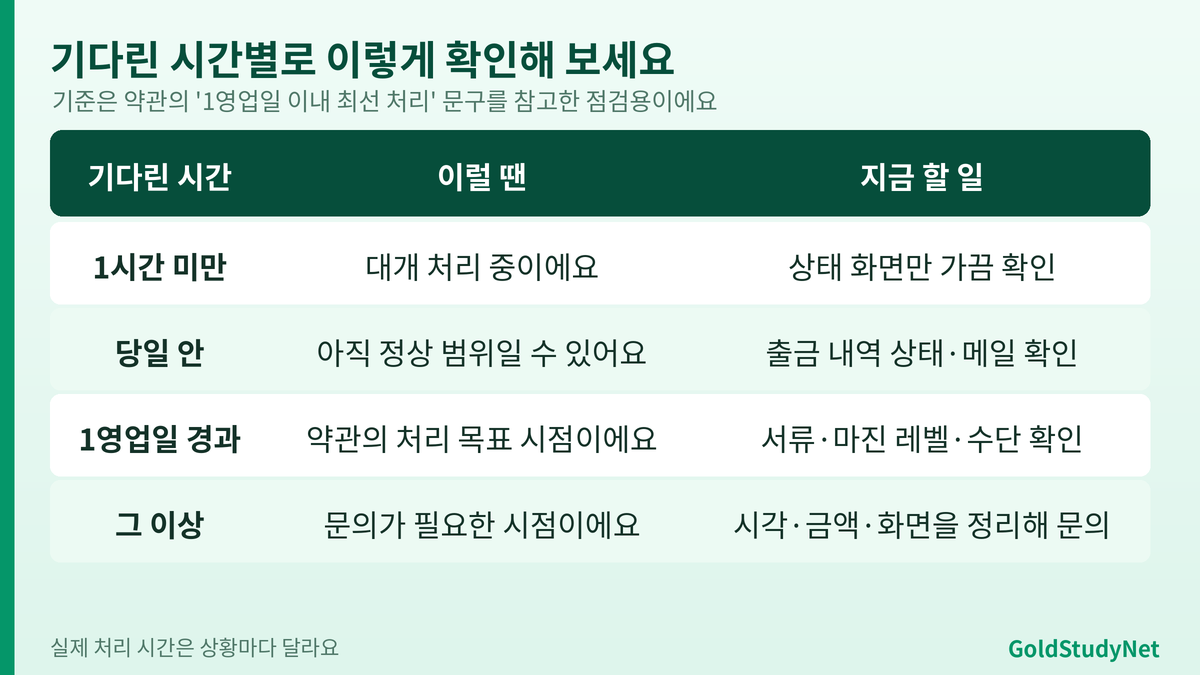 XM 출금 기다린 시간별 점검표: 1시간 미만, 당일 안, 1영업일 경과, 그 이상일 때 각각 할 일을 정리한 표