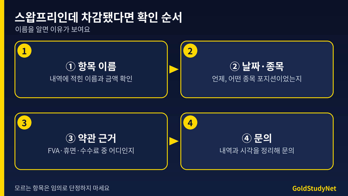스왑프리는 비용 0이 아니다 확인 순서 흐름도: 차감 항목 이름 확인, 내역 날짜 확인, 약관 근거 확인, 문의