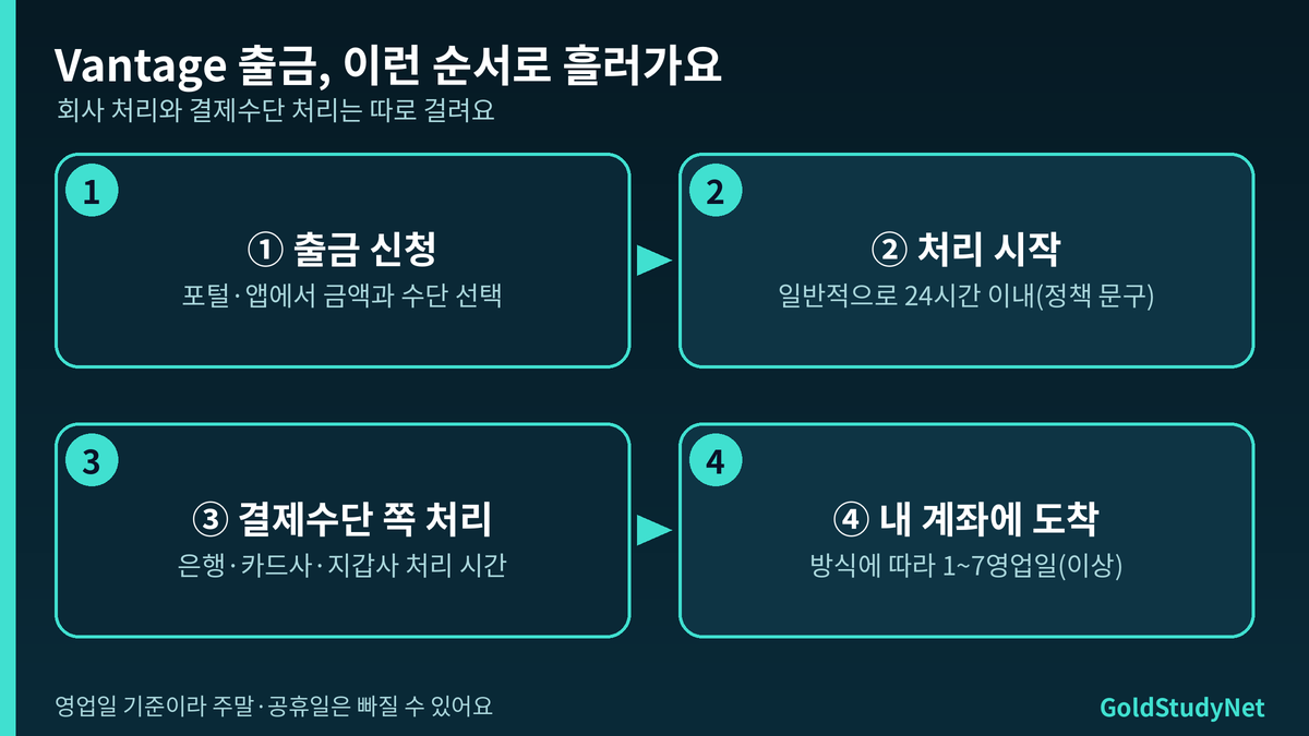 Vantage 출금 처리 흐름도: 출금 신청, 24시간 이내 처리 시작, 결제수단 처리, 내 계좌 도착 단계