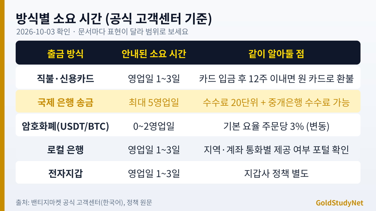 Vantage 출금 방식별 소요 시간 표: 카드 1~3영업일, 국제 은행 송금 최대 5영업일, 암호화폐 0~2영업일, 로컬 은행 1~3영업일, 전자지갑 1~3영업일