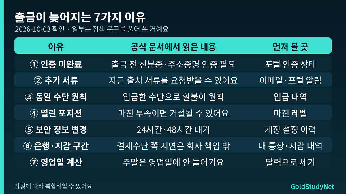 Vantage 출금 지연 원인 7가지 표: 인증, 동일 수단, 열린 포지션, 보안 대기, 은행 구간, 영업일, 분할 처리와 확인할 곳