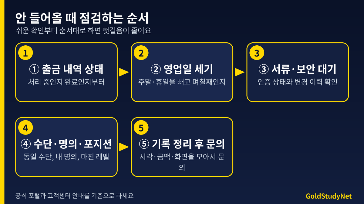 Vantage 출금 지연 점검 순서 흐름도: 출금 내역 상태, 영업일 세기, 서류와 보안, 수단과 명의, 문의 내용 정리
