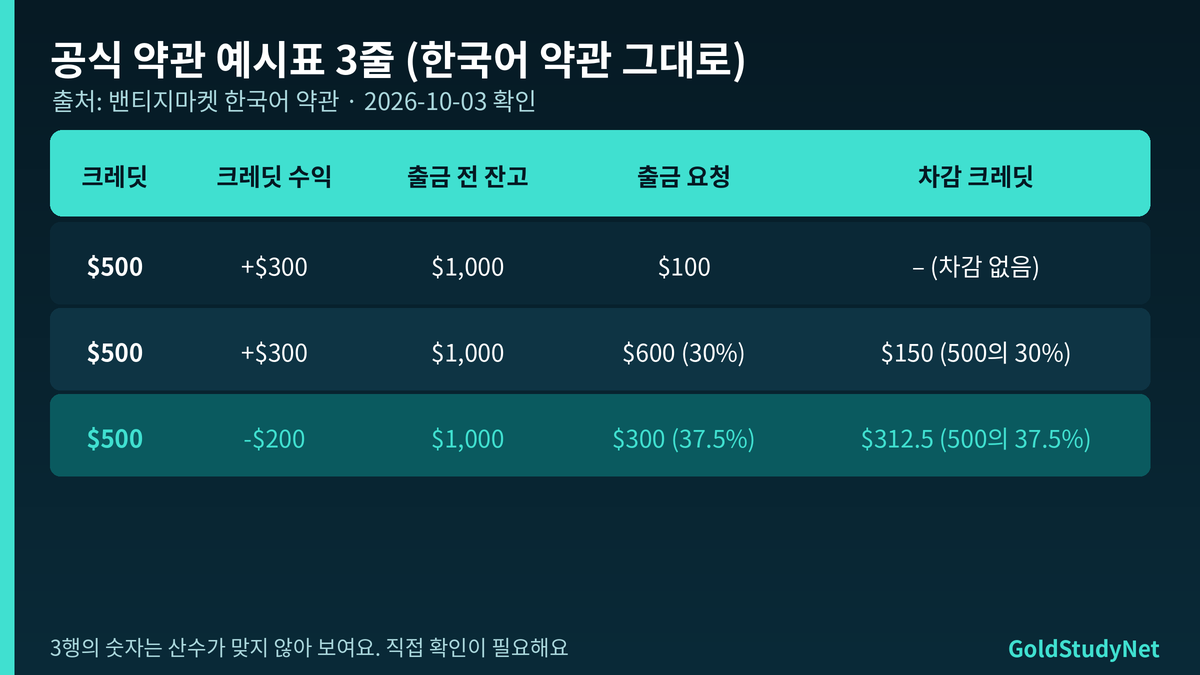 Vantage 크레딧 보너스 출금 시 크레딧 차감 공식 약관 예시표 세 줄과 역산한 읽는 법 표