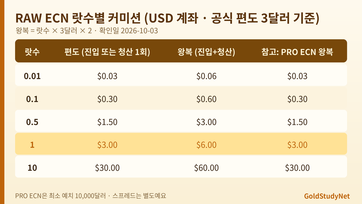 Vantage RAW ECN 왕복 커미션 계산식: 랏수 곱하기 편도 3달러 곱하기 2 등호 왕복 커미션과 계산 예시