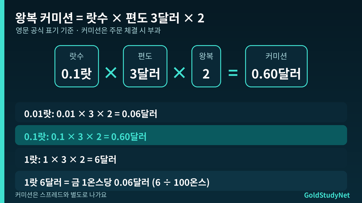 Vantage RAW ECN 랏수별 편도와 왕복 커미션 표: 0.01랏 0.06달러, 0.1랏 0.60달러, 0.5랏 3달러, 1랏 6달러, 10랏 60달러