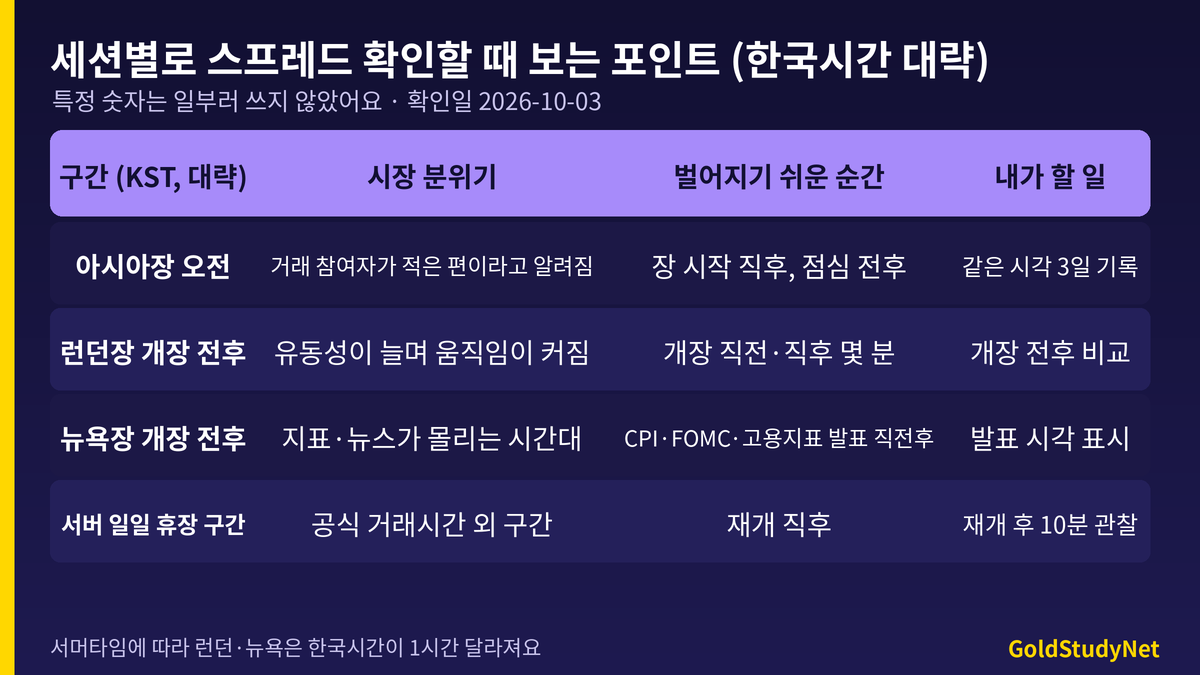 아시아장 런던장 뉴욕장 한국시간 구간별 골드 스프레드를 확인할 때 보는 포인트 비교 표