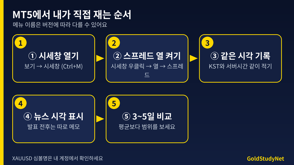 MT5에서 골드 스프레드를 직접 측정하는 순서 흐름도: 시세창 열기, 스프레드 열 표시, 시간별 기록, 뉴스 시각 표시, 평균 내기