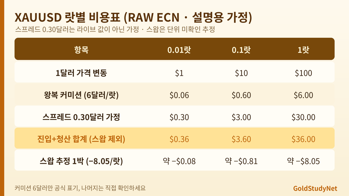 Vantage XAUUSD 0.01랏 0.1랏 1랏 비용표: 설명용 가정 스프레드 0.30달러와 RAW ECN 커미션 왕복 6달러, 스왑 추정 합계