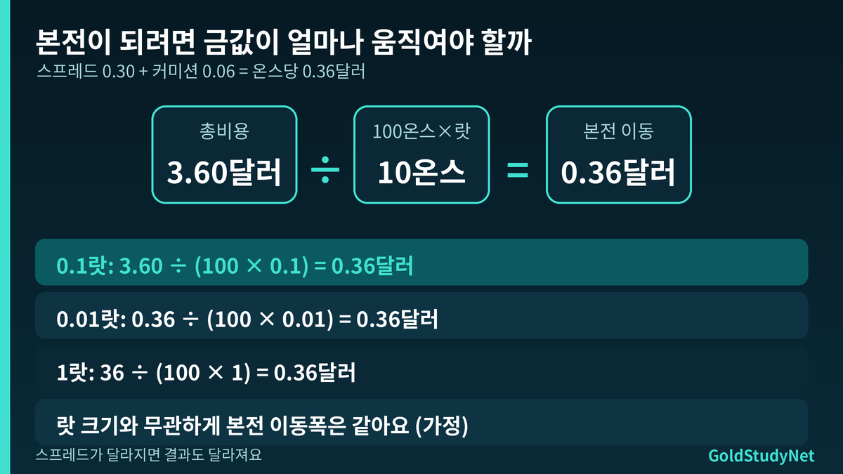 Vantage 골드 본전 가격 계산식: 총비용을 100온스 곱하기 랏수로 나눈 값과 0.1랏 계산 예시