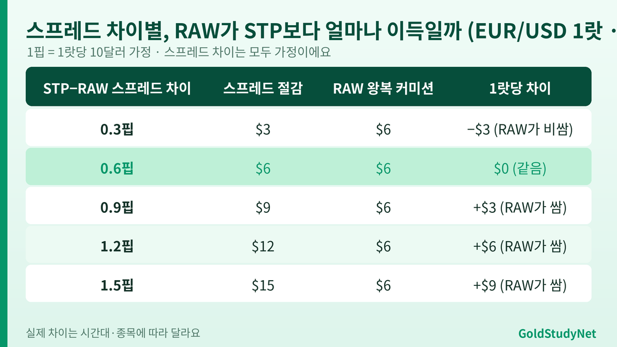 STP와 RAW ECN 손익분기 계산식: 스프레드 차이 핍 곱하기 10달러 빼기 6달러 등호 랏당 절감액