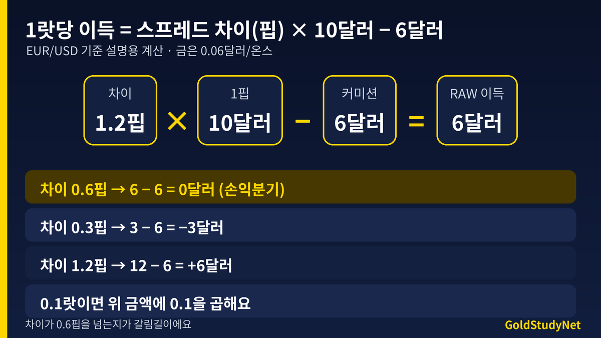 스프레드 차이별 RAW ECN과 STP의 1랏당 비용 차이 표: 차이 0.3핍은 3달러 손해, 0.6핍은 같음, 0.9핍은 3달러 절감