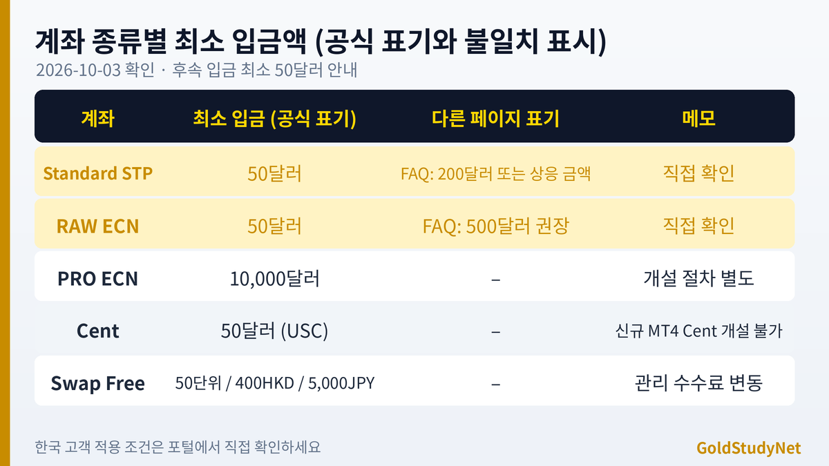 Vantage 계좌 종류별 최소 입금액 표: Standard STP 50달러, RAW ECN 50달러, PRO ECN 10,000달러, Cent 50달러와 페이지별 안내 차이