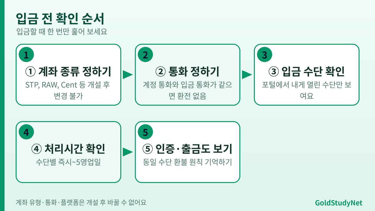 Vantage 입금 전 확인 순서 흐름도: 계좌 종류 선택, 통화 선택, 입금 수단 확인, 처리 시간 확인, 인증과 후속 입금 확인