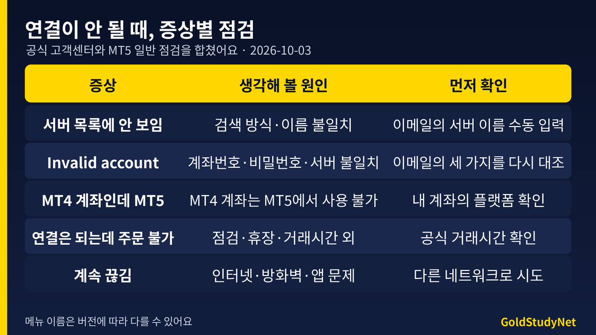 Vantage MT5 로그인 순서 흐름도: 계좌정보 이메일 확인, 파일 메뉴, 계좌번호와 비밀번호 입력, 서버 선택, 연결 확인