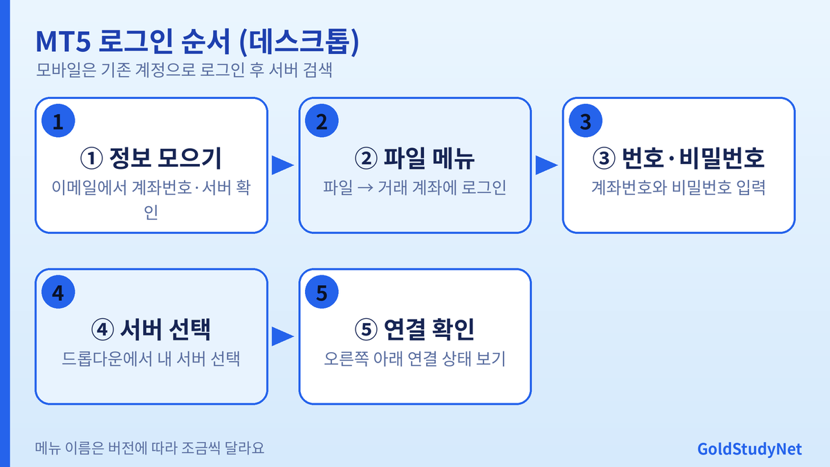 Vantage MT5 연결 안 될 때 증상별 원인 점검 표: 서버 목록에 없음, 계좌번호 오류, MT4 계좌 혼동, 점검과 휴장, 인터넷 문제