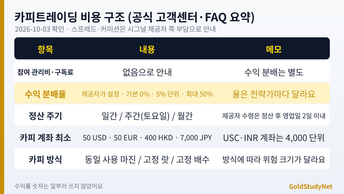 Vantage 카피트레이딩 수수료 구조 표: 참여 관리비 없음, 수익 분배 기본 0퍼센트에서 최대 50퍼센트, 정산 주기와 최소 금액