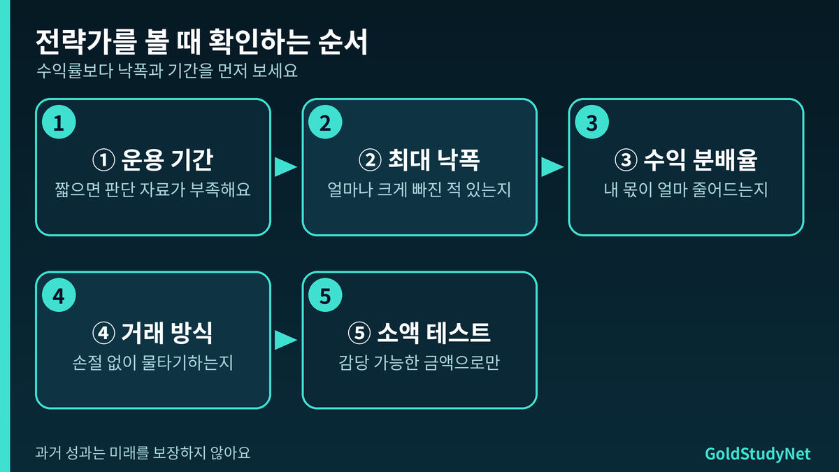 Vantage 카피트레이딩 전략가 확인 순서 흐름도: 운용 기간, 최대 낙폭, 수익 분배율, 거래 방식, 소액 테스트