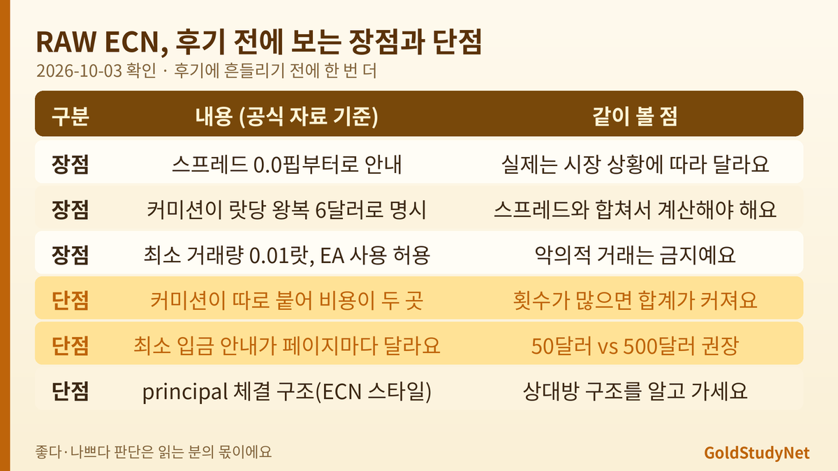 Vantage RAW ECN 장점과 단점 비교 표: 0.0핍부터 표기, 랏당 왕복 6달러 커미션, 최소 입금 안내 차이, 체결 구조