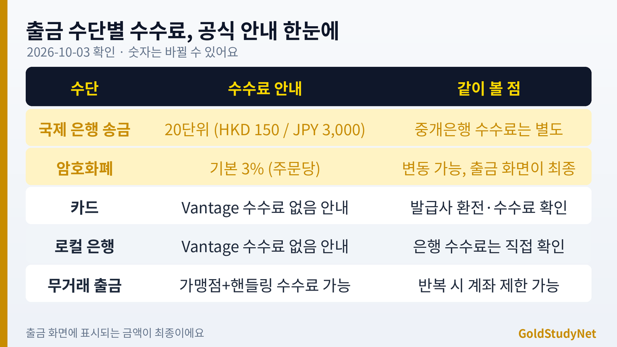 Vantage 출금 수단별 수수료 비교 표: 국제 은행 송금 20단위, 암호화폐 기본 3%, 카드와 로컬 은행, 무거래 출금