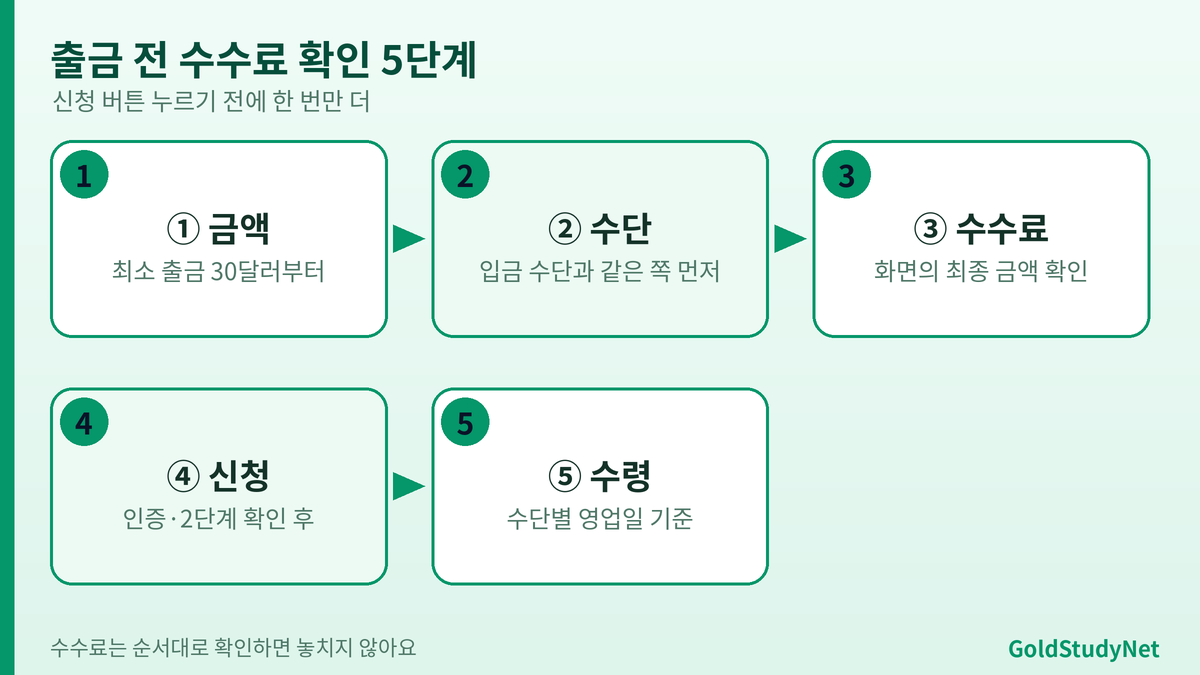 Vantage 출금 신청부터 수령까지 5단계 흐름: 금액 확인, 수단 선택, 수수료 확인, 신청, 수령 확인