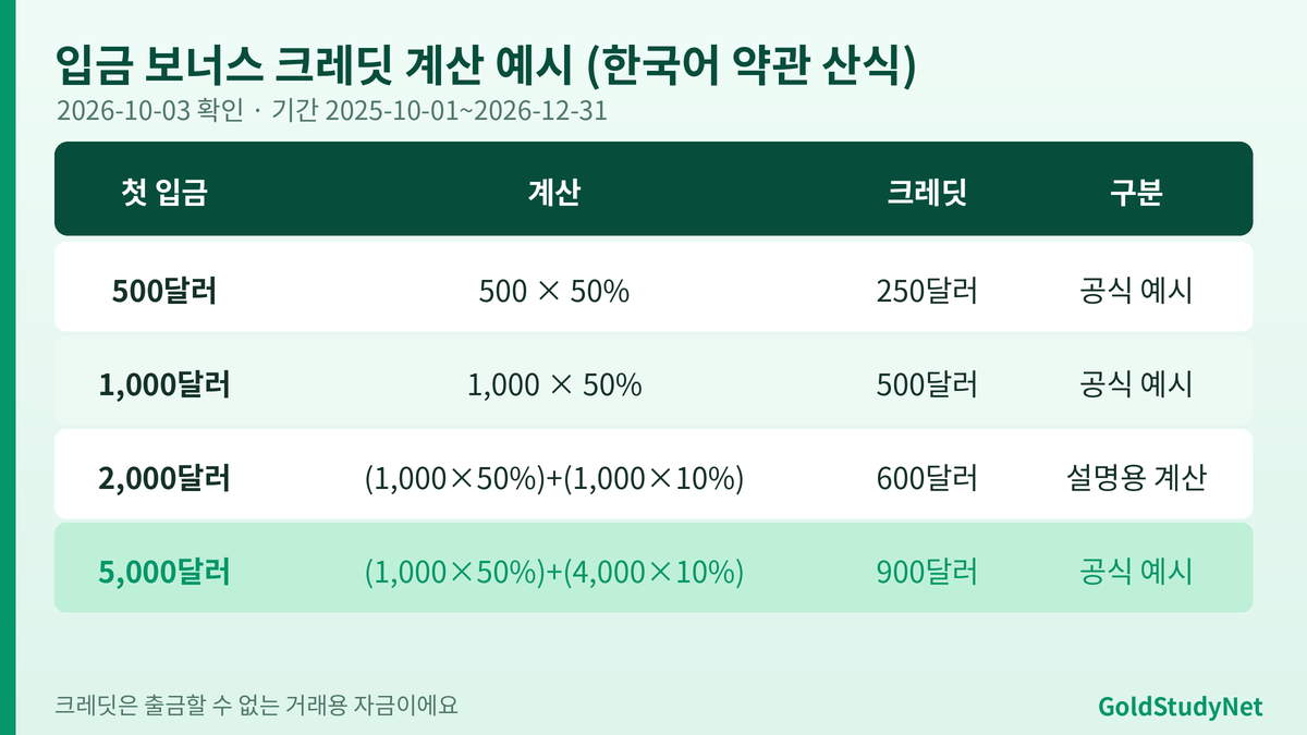 Vantage 입금 보너스 계산 예시 표: 첫 입금 500달러 250달러, 1,000달러 500달러, 5,000달러 900달러 크레딧