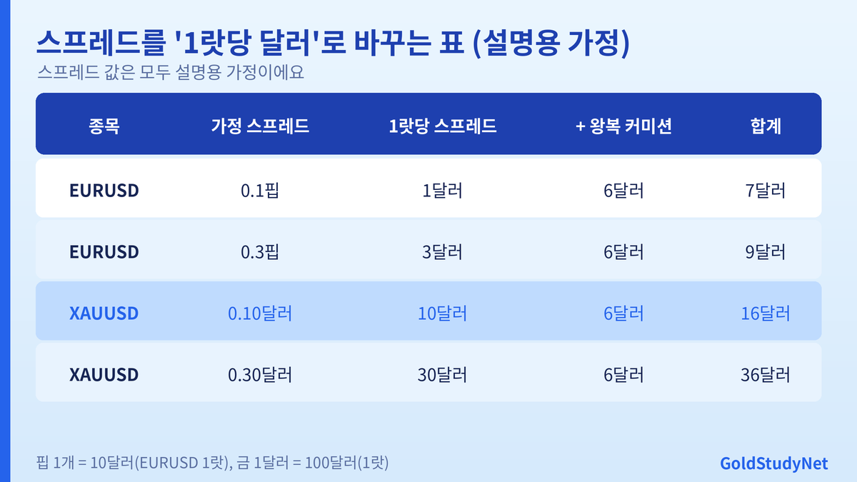 EURUSD와 XAUUSD 스프레드를 1랏당 달러로 환산하는 표: 핍 가치 10달러, 금 100온스, 왕복 커미션 6달러