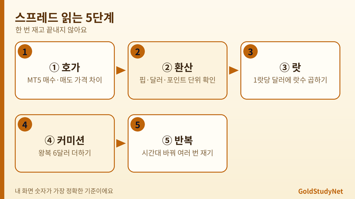 스프레드 읽는 5단계 흐름: 호가 확인, 포인트 환산, 랏 곱하기, 커미션 더하기, 시간대 반복 측정