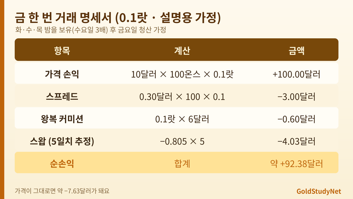 Vantage 골드 한 번의 거래 명세서 표: 가격 손익 100달러, 스프레드 3달러, 커미션 0.60달러, 스왑 4.03달러, 순손익 92.38달러 (설명용 가정)