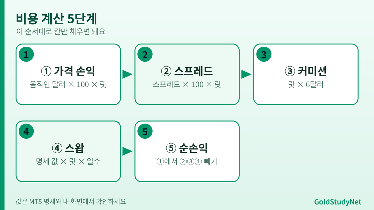 골드 거래 비용 계산 5단계 흐름: 가격 손익, 스프레드, 커미션, 스왑, 순손익