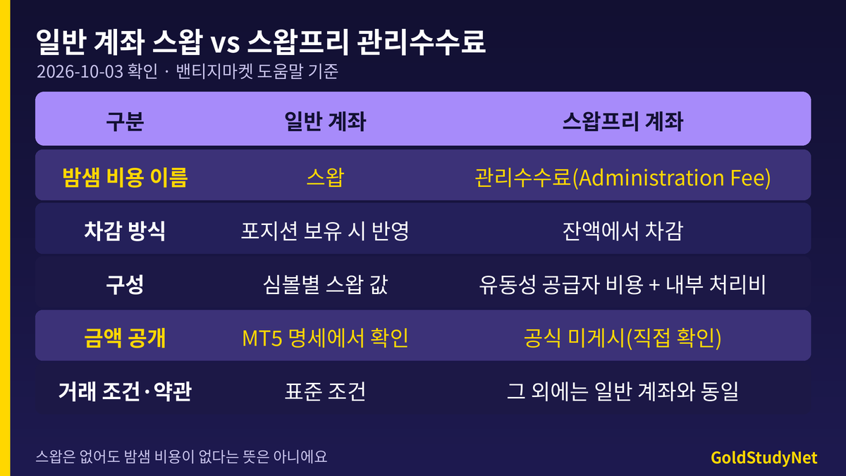 Vantage 일반 계좌 스왑과 스왑프리 계좌 관리수수료 비교 표: 밤샘 비용 형태, 구성, 금액 공개 여부, 최소 입금