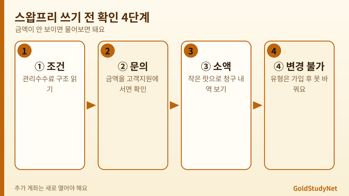 Vantage 스왑프리 사용 전 확인 4단계 흐름: 조건 확인, 수수료 문의, 소액 확인, 유형 변경 불가 인지