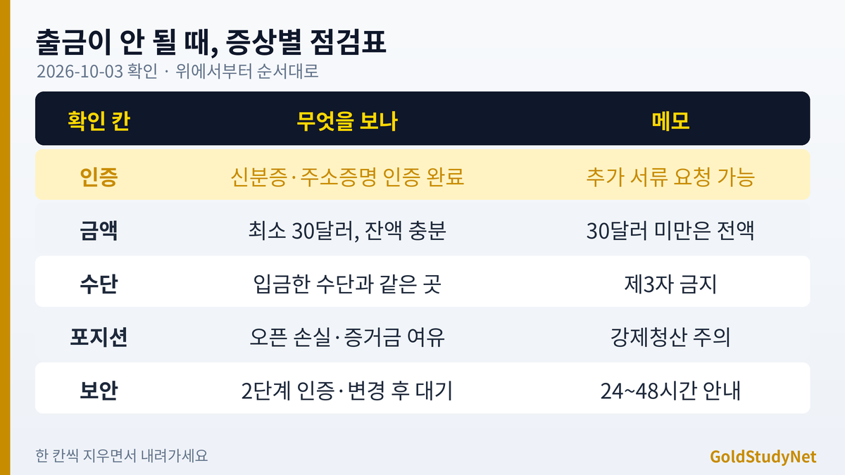 Vantage 출금 안됨 증상별 점검 표: 인증, 잔액과 최소 출금, 같은 수단 원칙, 오픈 포지션, 2단계 인증과 보안 변경 대기