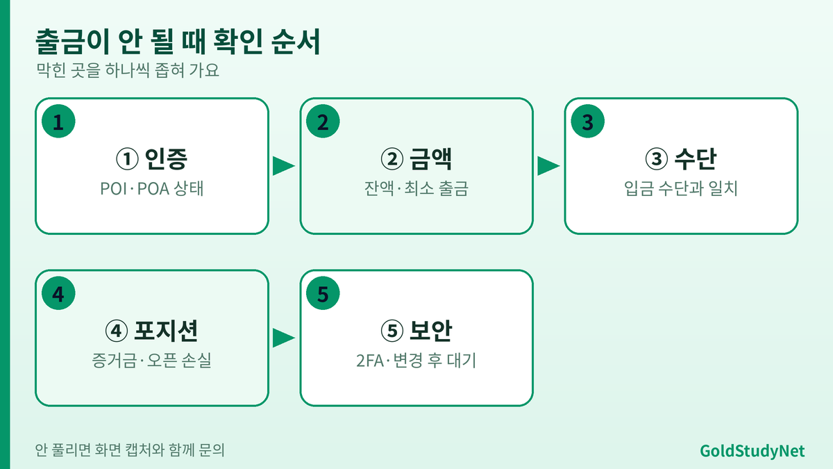 Vantage 출금이 안 될 때 확인 순서 5단계 흐름: 인증, 금액, 수단, 포지션, 보안 설정