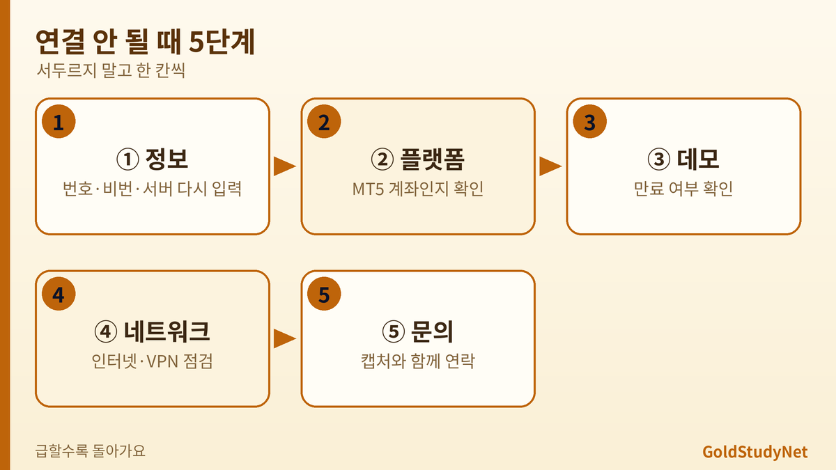 Vantage MT5 연결 안 됨 해결 5단계 흐름: 로그인 정보, 플랫폼, 데모 만료, 인터넷, 서버 상태와 문의
