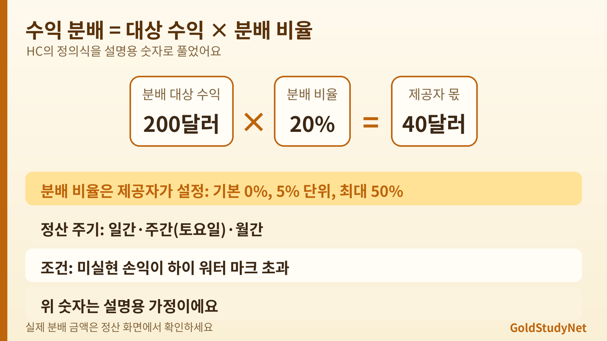 수익 분배 계산식: 수익 분배 대상 수익 곱하기 수익 분배 비율은 시그널 제공자 몫 설명용 예시
