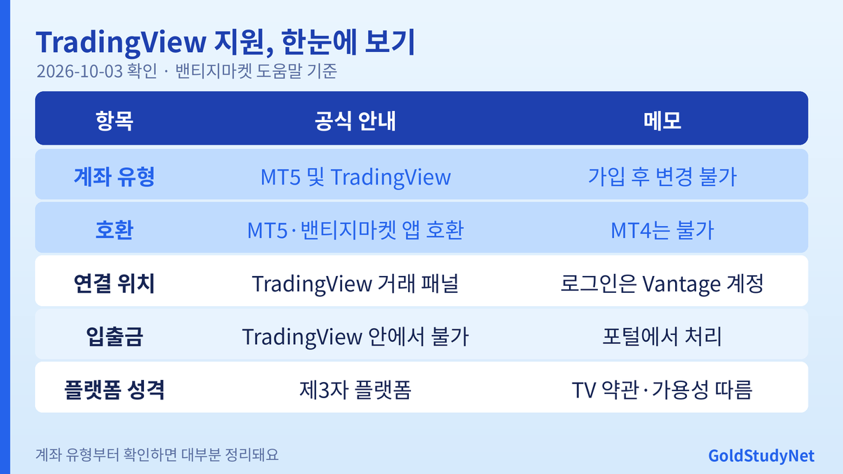 Vantage TradingView 지원 요약 표: 계좌 유형 MT5 및 TradingView, MT5·밴티지마켓 앱 호환, MT4 불가, 입출금은 포털에서