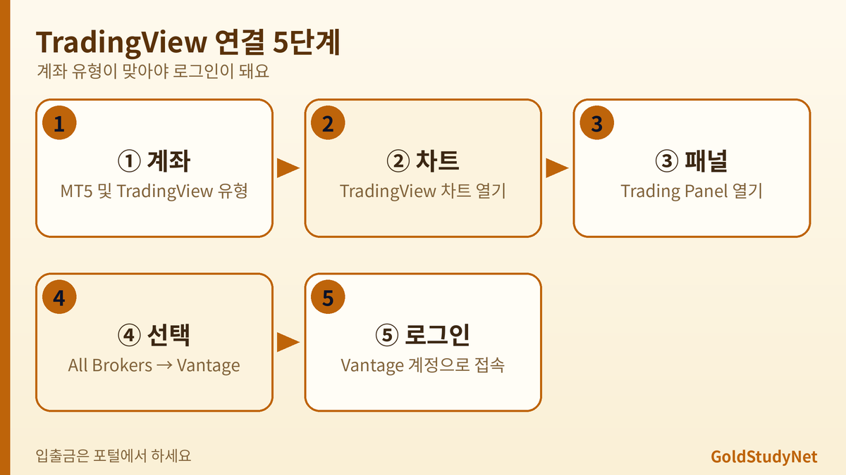 Vantage TradingView 연결 5단계 흐름: 계좌 유형 선택, 차트 열기, Trading Panel, Vantage 선택, 로그인