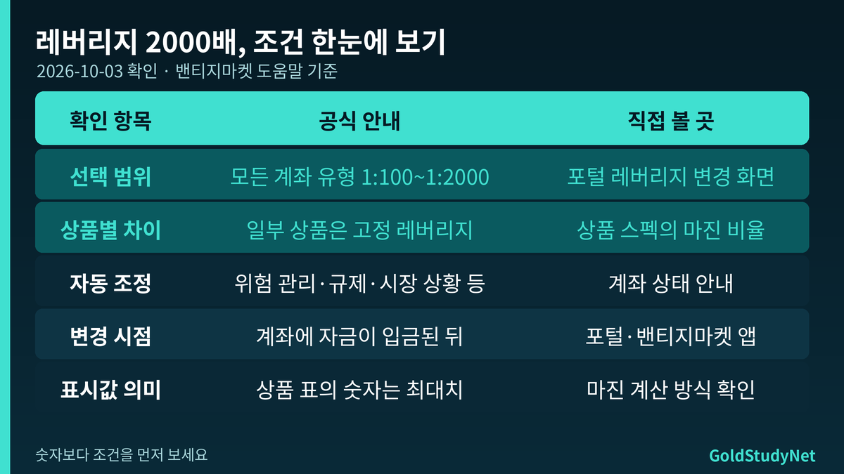 Vantage 레버리지 2000배 조건 요약 표: 계좌 유형별 1:100~1:2000 선택, 상품별 고정 레버리지, 자동 조정 사유, 변경 위치