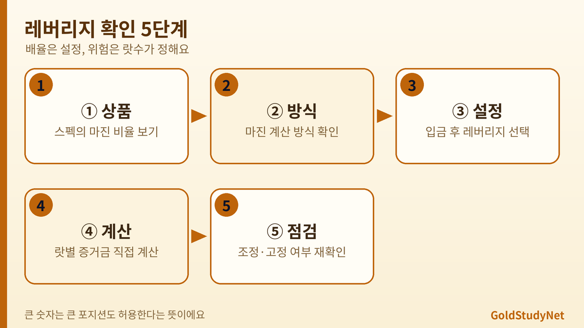 Vantage 레버리지 확인 5단계 흐름: 상품 스펙, 마진 방식, 입금 후 변경, 증거금 계산, 자동 조정 확인