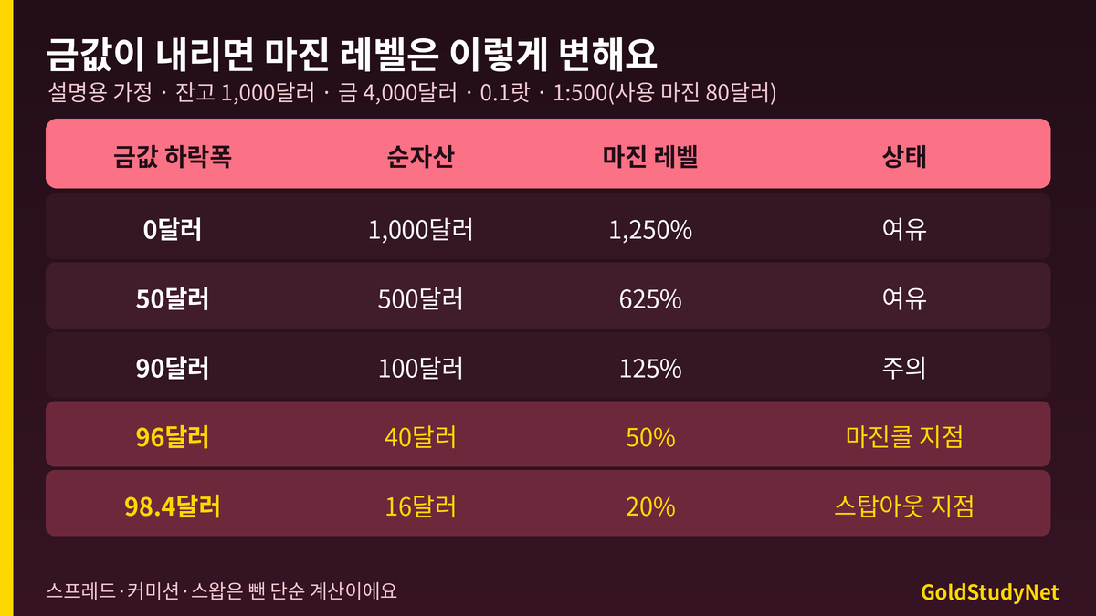 Vantage 마진 레벨 내려가는 길 표: 금값 하락폭별 순자산과 마진 레벨, 마진콜 50%와 스탑아웃 20% 지점 표시 (설명용 가정)