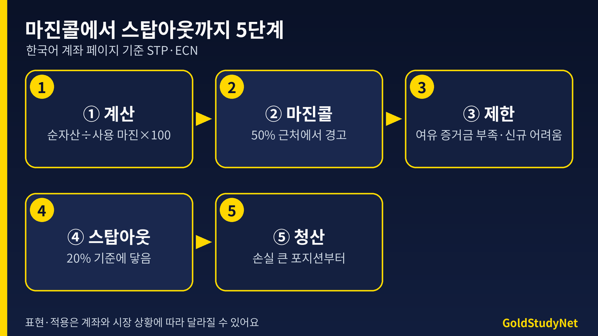 Vantage 마진콜에서 스탑아웃까지 5단계 흐름: 마진 레벨 계산, 마진콜, 신규 주문 제한, 스탑아웃, 손실 큰 포지션부터 청산